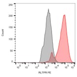 Flow Cytometry - Anti-RLTPR Antibody [EM-53] (PE) (A86883)