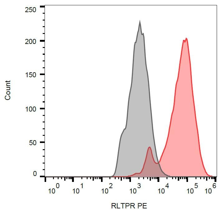 Surface staining of RLTPR / CARMIL2 stable transfectants with Anti-RLTPR Antibody (A86883).