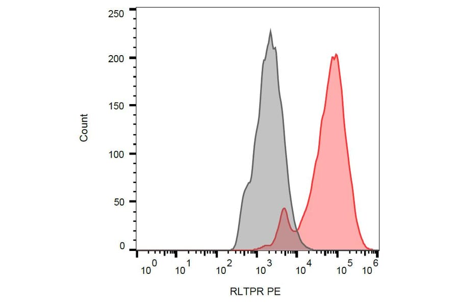 Flow Cytometry - Anti-RLTPR Antibody [EM-53] (PE) (A86879) - Antibodies.com