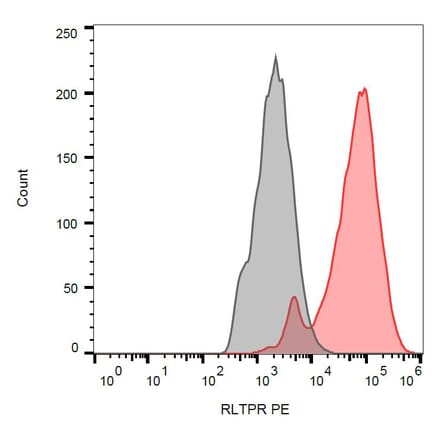 Flow Cytometry - Anti-RLTPR Antibody [EM-53] (PE) (A86879) - Antibodies.com