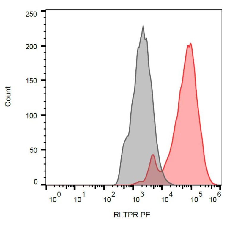 Flow Cytometry - Anti-RLTPR Antibody [EM-53] (PE) (A86879) - Antibodies.com