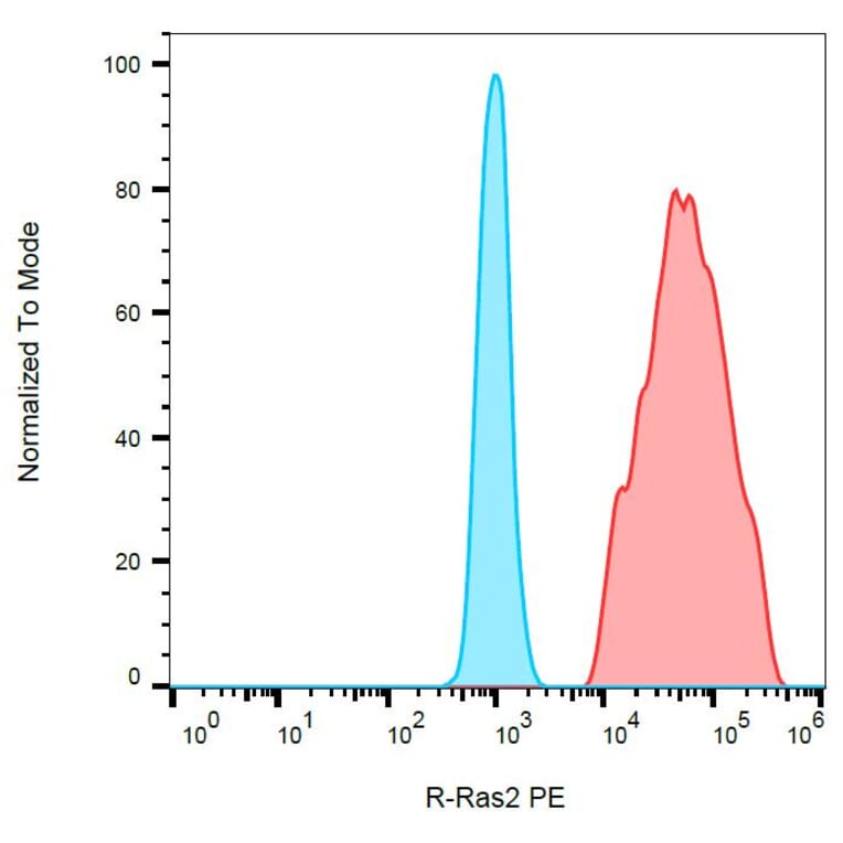 Flow Cytometry - Anti-TC21 Antibody [EM-50] (PE) (A86885)