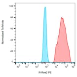 Flow Cytometry - Anti-TC21 Antibody [EM-50] (PE) (A86885)