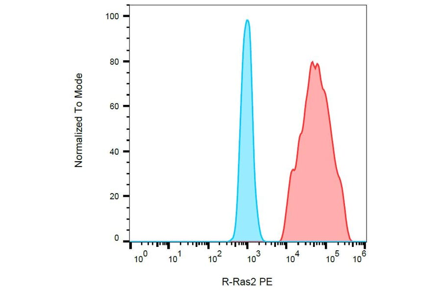 Flow Cytometry - Anti-RRAS2 Antibody [EM-50] (PE) (A86884) - Antibodies.com