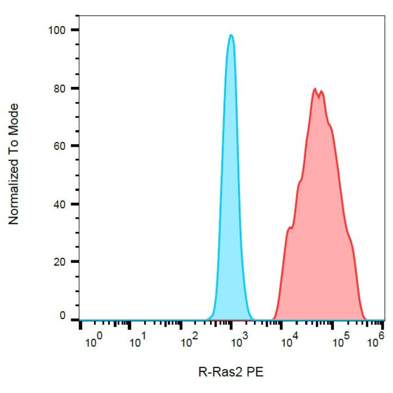 Flow Cytometry - Anti-RRAS2 Antibody [EM-50] (PE) (A86884) - Antibodies.com