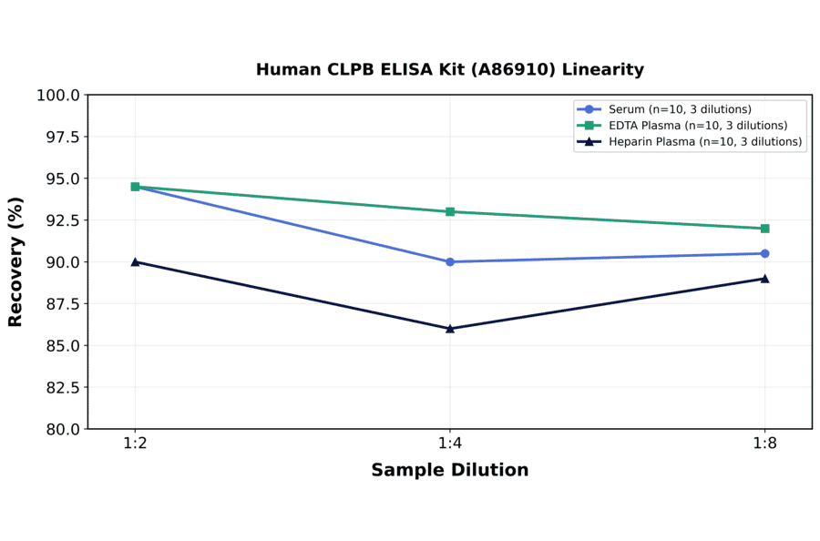 Linearity - Human CLPB ELISA Kit (A86910) - Antibodies.com
