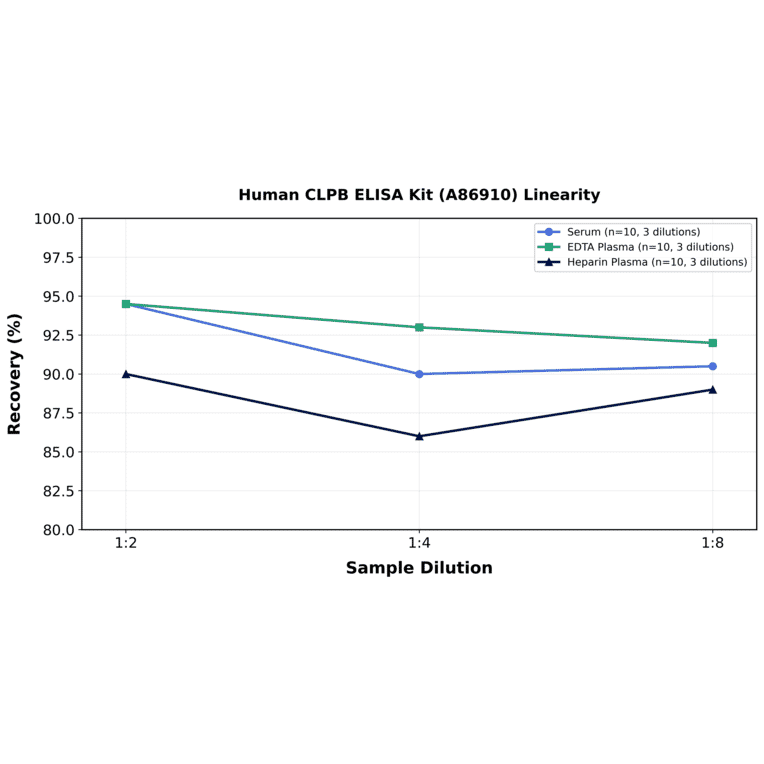 Linearity - Human CLPB ELISA Kit (A86910) - Antibodies.com