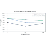 Linearity - Human CLPB ELISA Kit (A86910) - Antibodies.com