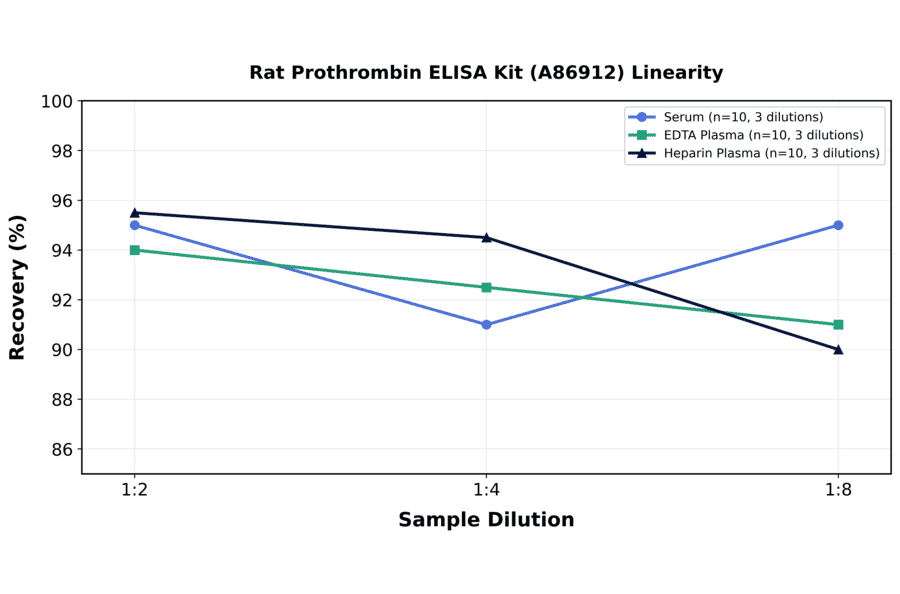 Linearity - Rat Prothrombin ELISA Kit (A86912) - Antibodies.com
