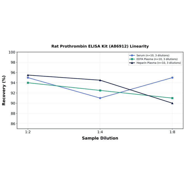 Linearity - Rat Prothrombin ELISA Kit (A86912) - Antibodies.com
