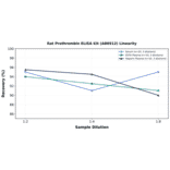 Linearity - Rat Prothrombin ELISA Kit (A86912) - Antibodies.com