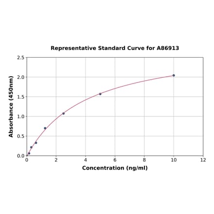 Standard Curve - Rat Tyrosine Hydroxylase ELISA Kit (A86913) - Antibodies.com
