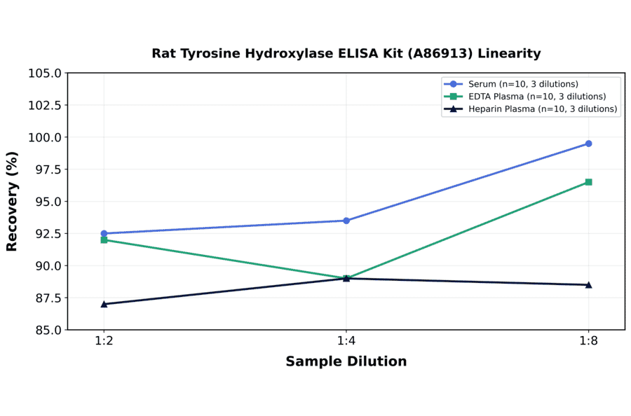Linearity - Rat Tyrosine Hydroxylase ELISA Kit (A86913) - Antibodies.com