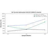 Linearity - Rat Tyrosine Hydroxylase ELISA Kit (A86913) - Antibodies.com