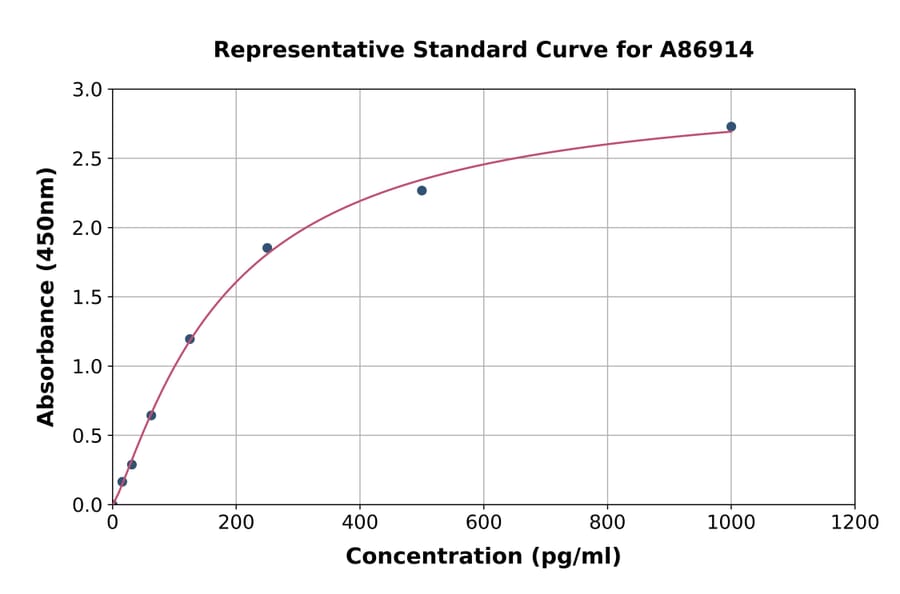 Standard Curve - Rat Glutamine Synthetase ELISA Kit (A86914) - Antibodies.com