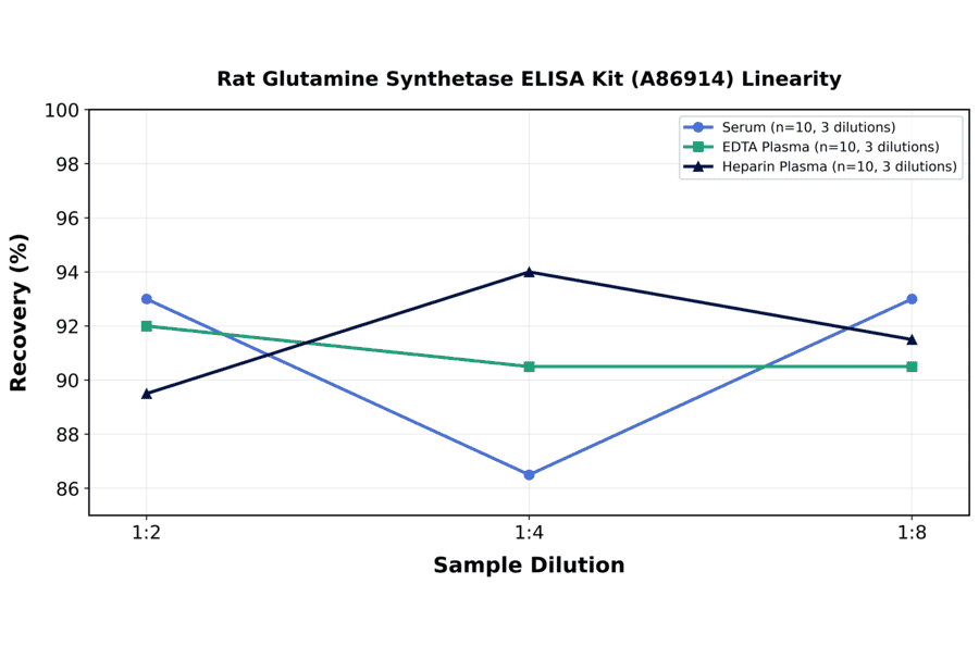 Linearity - Rat Glutamine Synthetase ELISA Kit (A86914) - Antibodies.com