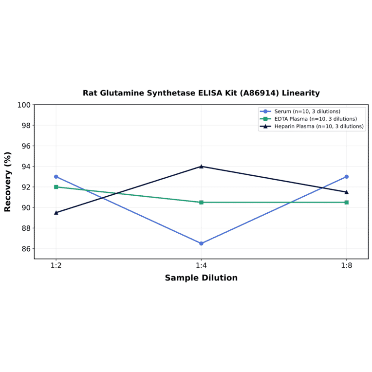 Linearity - Rat Glutamine Synthetase ELISA Kit (A86914) - Antibodies.com