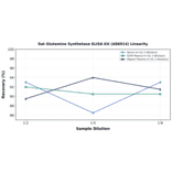 Linearity - Rat Glutamine Synthetase ELISA Kit (A86914) - Antibodies.com