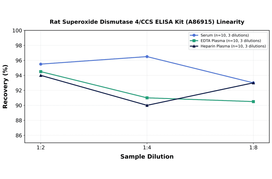 Linearity - Rat Superoxide Dismutase 4/CCS ELISA Kit (A86915) - Antibodies.com