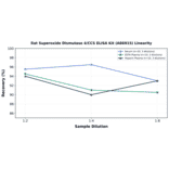 Linearity - Rat Superoxide Dismutase 4/CCS ELISA Kit (A86915) - Antibodies.com
