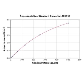 Standard Curve - Rat Thyroglobulin ELISA Kit (A86916) - Antibodies.com