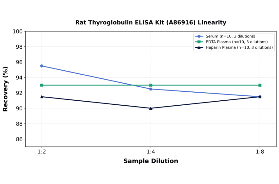 Linearity - Rat Thyroglobulin ELISA Kit (A86916) - Antibodies.com