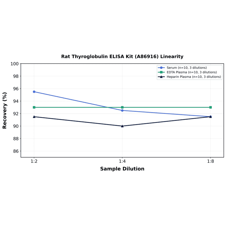 Linearity - Rat Thyroglobulin ELISA Kit (A86916) - Antibodies.com