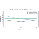 Linearity - Rat Thyroglobulin ELISA Kit (A86916) - Antibodies.com