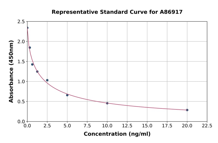 Standard Curve - Rat Testosterone ELISA Kit (A86917) - Antibodies.com