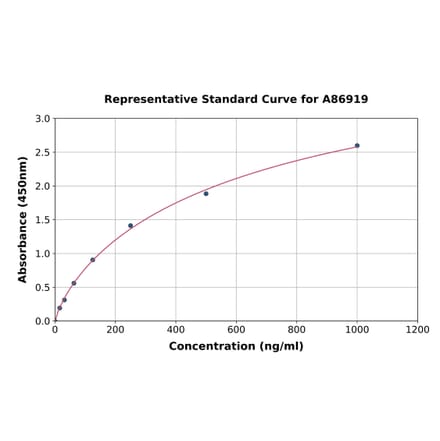 Standard Curve - Rat Haptoglobin ELISA Kit (A86919) - Antibodies.com