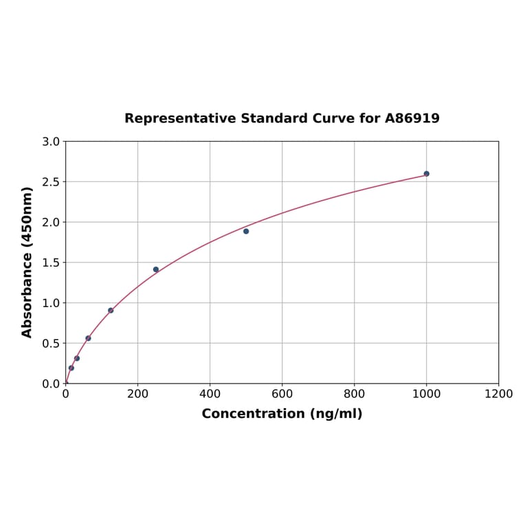 Standard Curve - Rat Haptoglobin ELISA Kit (A86919) - Antibodies.com