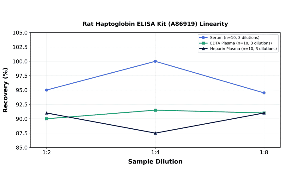 Linearity - Rat Haptoglobin ELISA Kit (A86919) - Antibodies.com