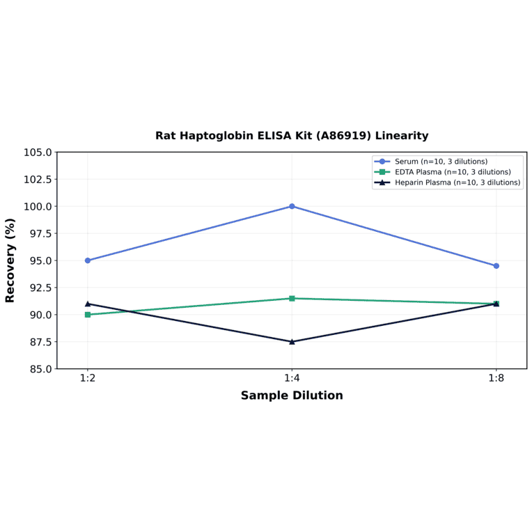 Linearity - Rat Haptoglobin ELISA Kit (A86919) - Antibodies.com