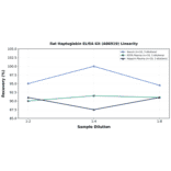 Linearity - Rat Haptoglobin ELISA Kit (A86919) - Antibodies.com