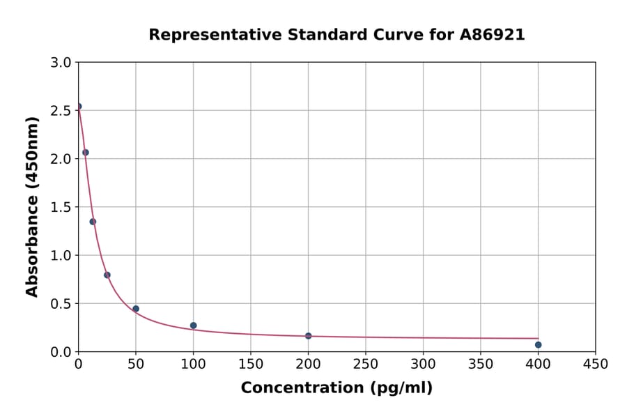 Standard Curve - Normetanephrine ELISA Kit (A86921) - Antibodies.com