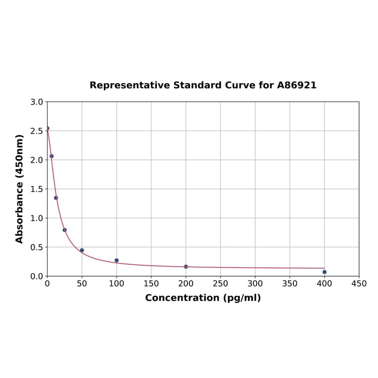 Standard Curve - Normetanephrine ELISA Kit (A86921) - Antibodies.com