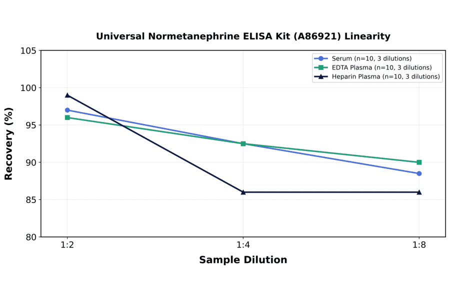 Linearity - Universal Normetanephrine ELISA Kit (A86921) - Antibodies.com