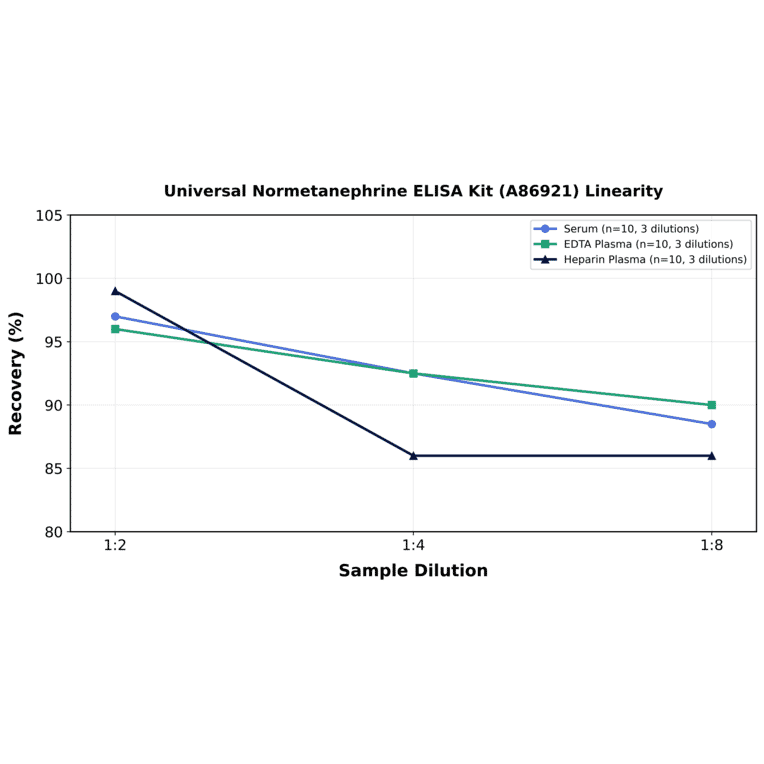 Linearity - Universal Normetanephrine ELISA Kit (A86921) - Antibodies.com