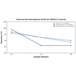 Linearity - Universal Normetanephrine ELISA Kit (A86921) - Antibodies.com