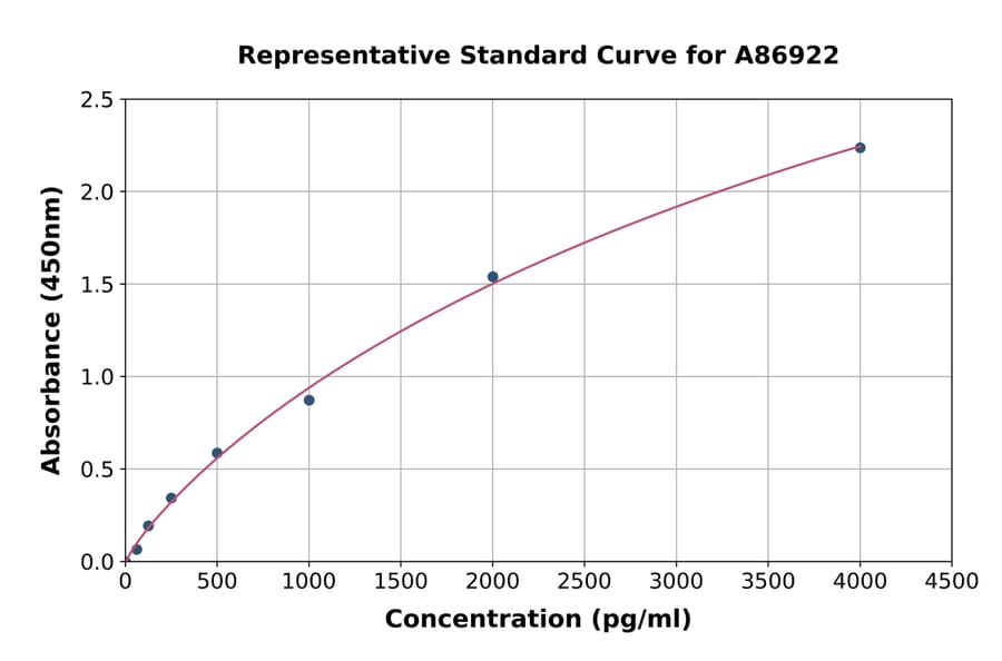 Standard Curve - Rat Glucagon ELISA Kit (A86922) - Antibodies.com