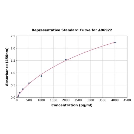 Standard Curve - Rat Glucagon ELISA Kit (A86922) - Antibodies.com