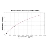 Standard Curve - Rat Glucagon ELISA Kit (A86922) - Antibodies.com