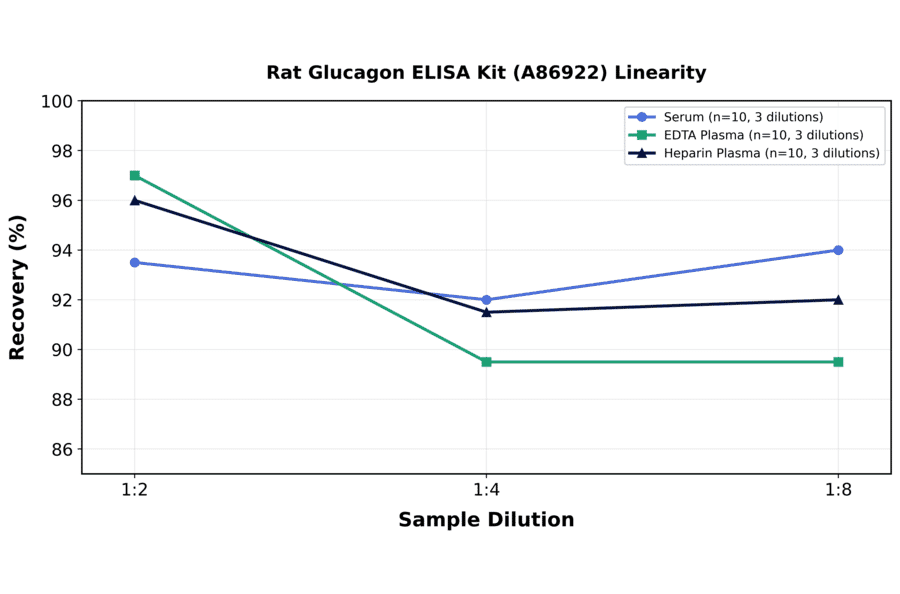 Linearity - Rat Glucagon ELISA Kit (A86922) - Antibodies.com