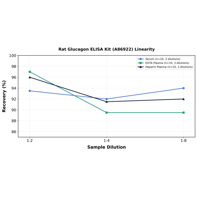 Linearity - Rat Glucagon ELISA Kit (A86922) - Antibodies.com