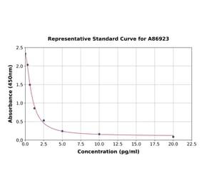 Standard Curve - Rat Gastrin ELISA Kit (A86923) - Antibodies.com