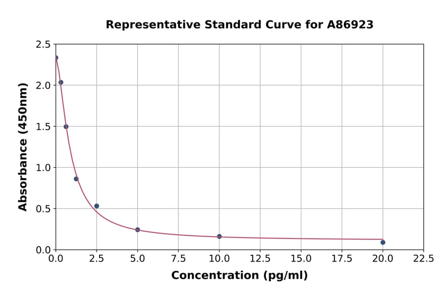 Standard Curve - Rat Gastrin ELISA Kit (A86923) - Antibodies.com