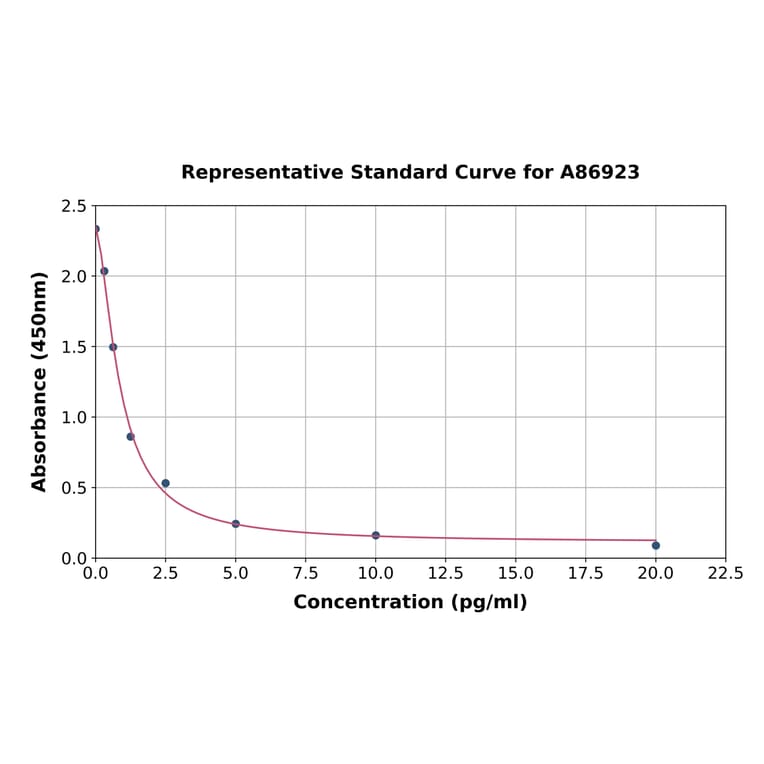 Standard Curve - Rat Gastrin ELISA Kit (A86923) - Antibodies.com