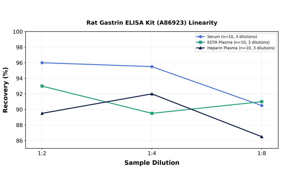 Linearity - Rat Gastrin ELISA Kit (A86923) - Antibodies.com