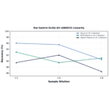 Linearity - Rat Gastrin ELISA Kit (A86923) - Antibodies.com