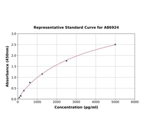 Standard Curve - Rat Klotho ELISA Kit (A86924) - Antibodies.com